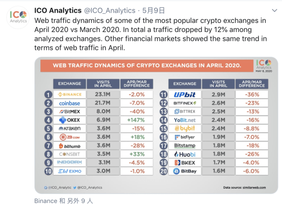 流量|2020流量为王，OKEx流量暴涨239%有何启示