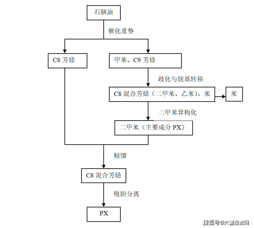 原创对二甲苯的生产工艺与技术路线的选择