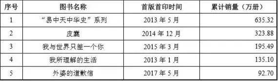 公司|果麦文化IPO：韩寒母亲是发起股东 IP衍生业务规模较小