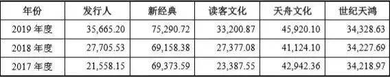 公司|果麦文化IPO：韩寒母亲是发起股东 IP衍生业务规模较小