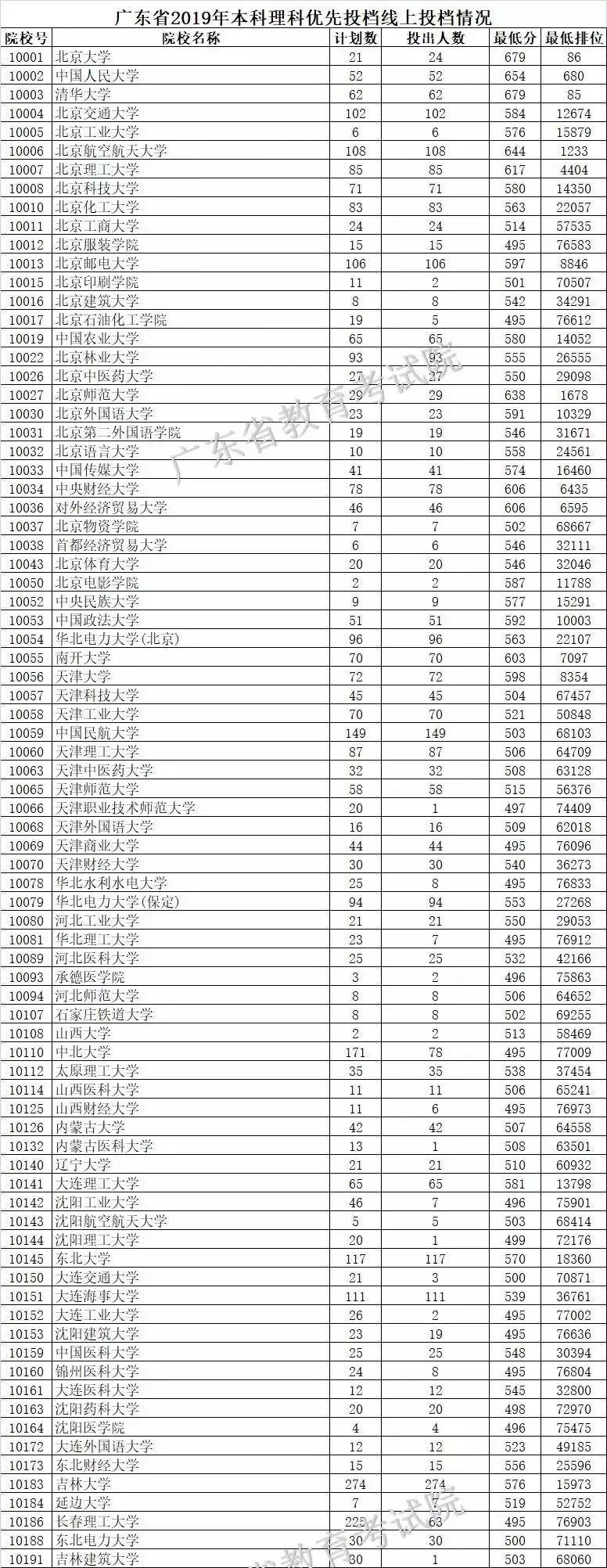 高校|2020志愿填报参考！同卷不同分？全国一本高校在各省投档线全汇总！