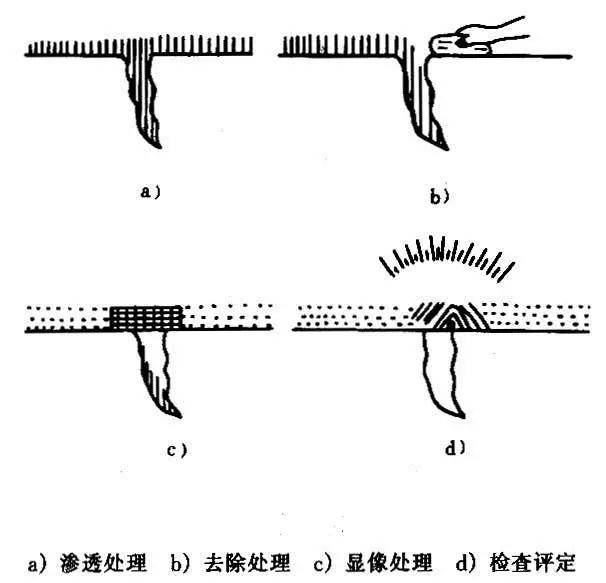 渗透检测特点