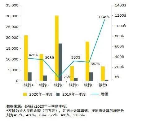 分析|安永：中国上市银行2019年度及2020年一季度预期信用损失分析