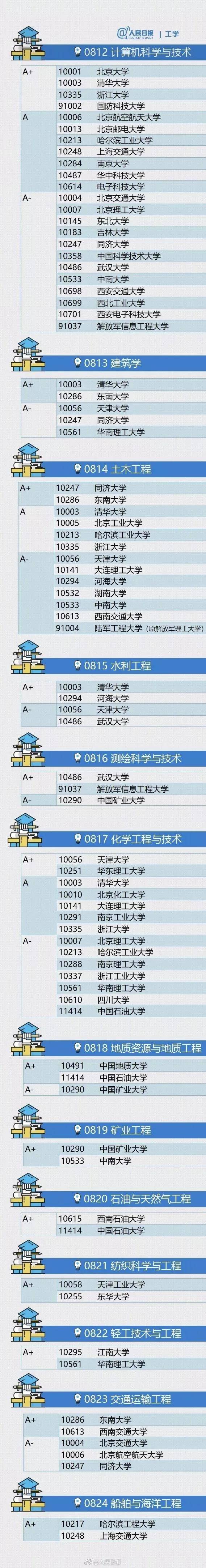 大学|最全整理！各专业排名顶尖的大学名单！志愿填报前必看！