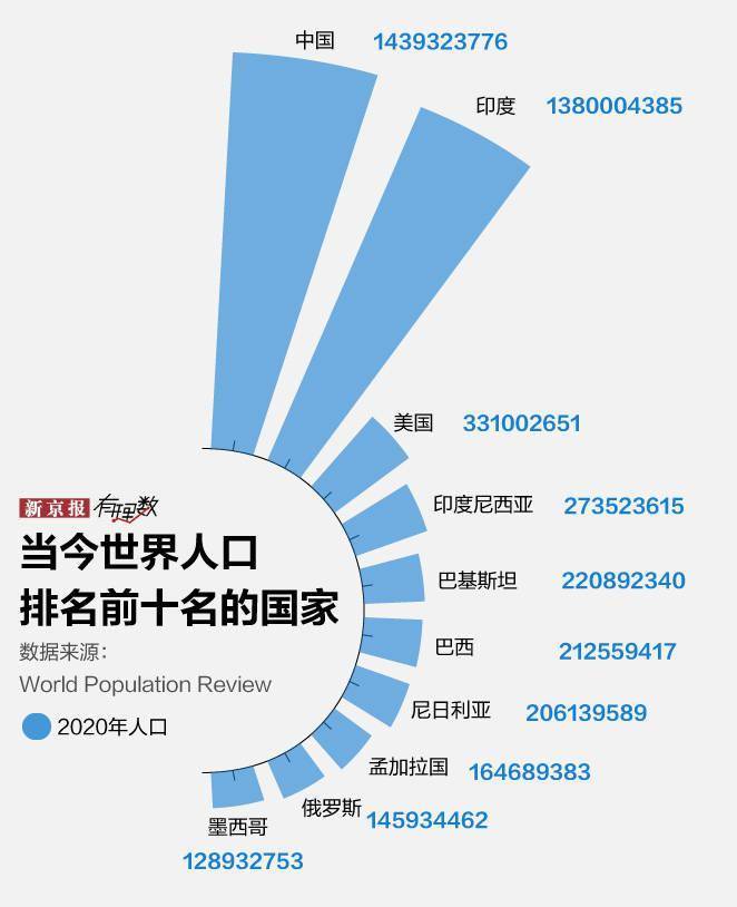 印度人口超过中国时间_印度人口坐车图片(3)