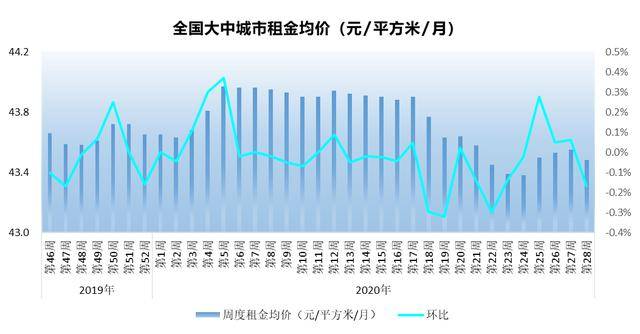 大中城市|28周租金，全国租金小幅回落，大连租金平稳