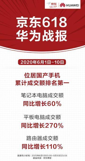 消息资讯|华为强势增长13%背后：京东成为消费者业务动力引擎