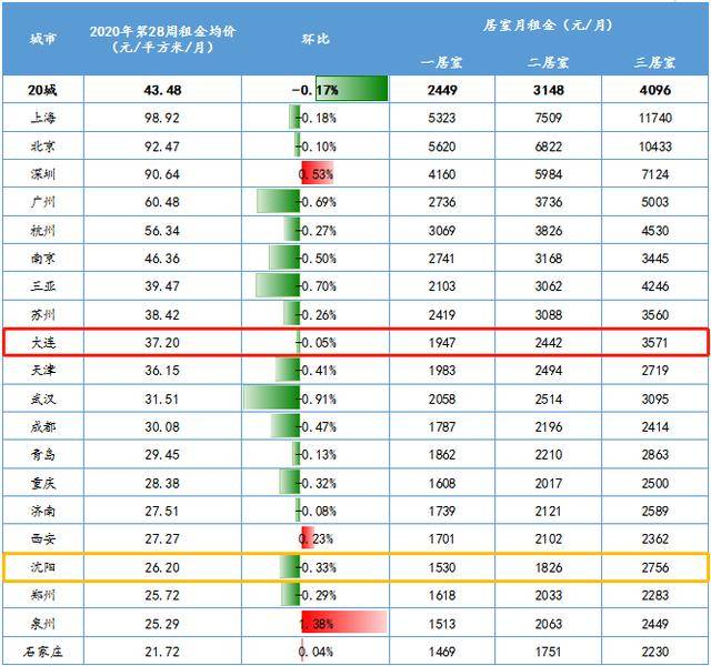 大中城市|28周租金，全国租金小幅回落，大连租金平稳