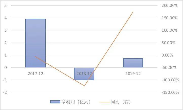 匹配|5个月股价涨三倍，业绩却难匹配！未名医药内控问题持续发酵
