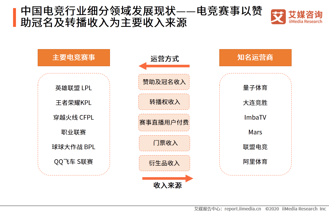 中国|2020中国电竞市场规模及行业细分领域发展现状分析