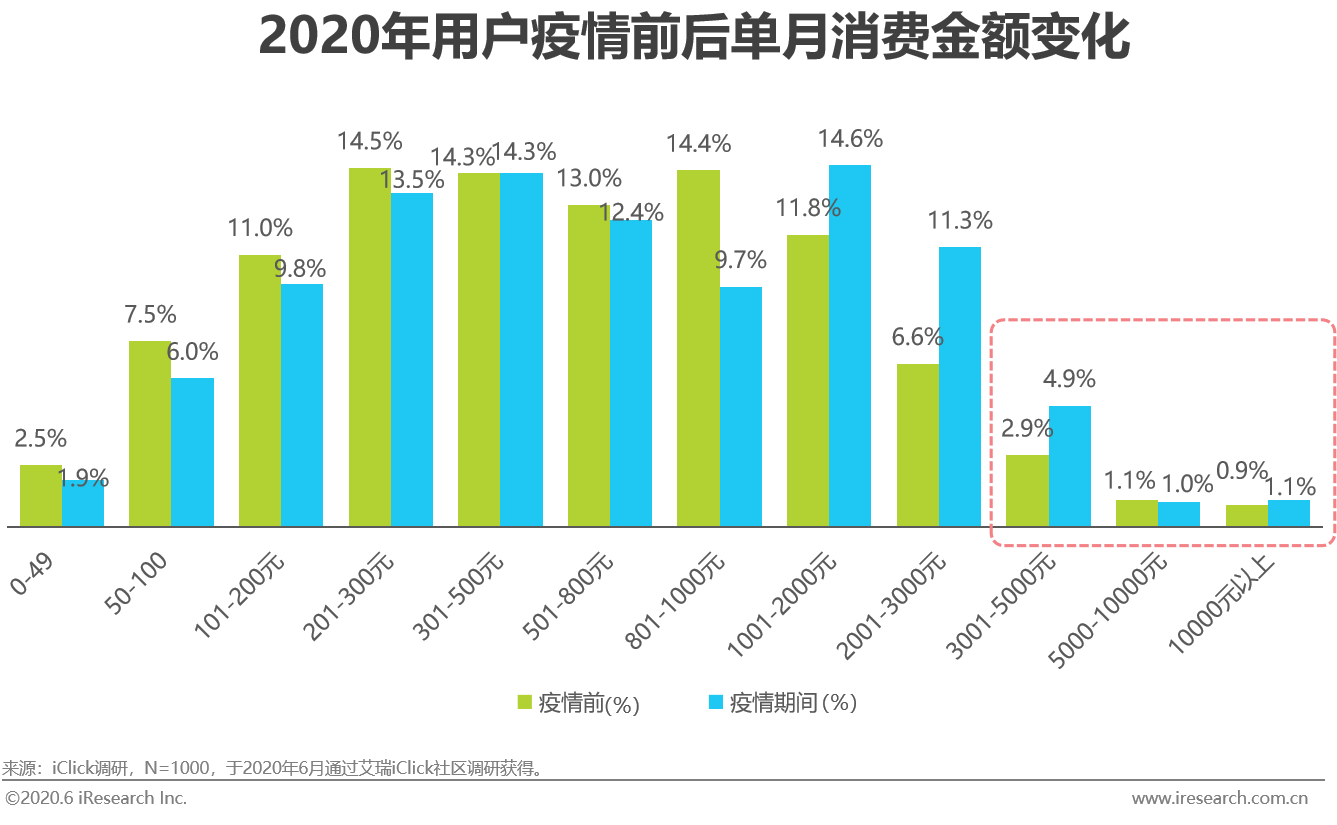 9,疫情期间月度消费金额超过5000元的用户达2.1,较疫情前增长了5.0%