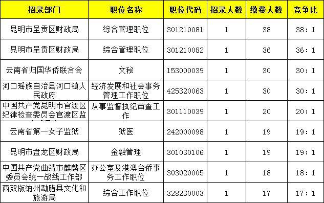 昆明市人口2020总人数_2020国考报名人数 昆明地区报名1千余人,报考最热职位2(2)