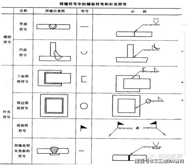 焊缝 1,当箭头指向焊缝所在的一侧时,应将图形符号和尺寸标注在横线的