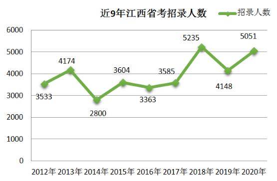 江西人口2020总人数_2020国考江西地区审核通过人数3794人,占总报名人数的64.6