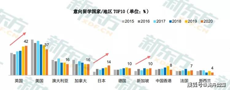 (《2020中国留学生白皮书》统计数据)