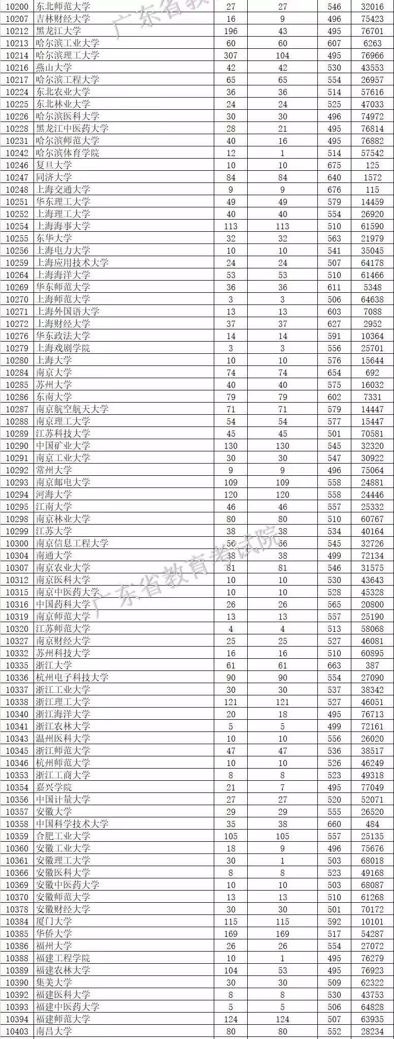 高校|2020志愿填报参考！同卷不同分？全国一本高校在各省投档线全汇总！