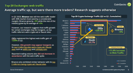 平台|CoinGecko报告：OKEx流量增长239.3%，平台币OKB季度内持续领涨