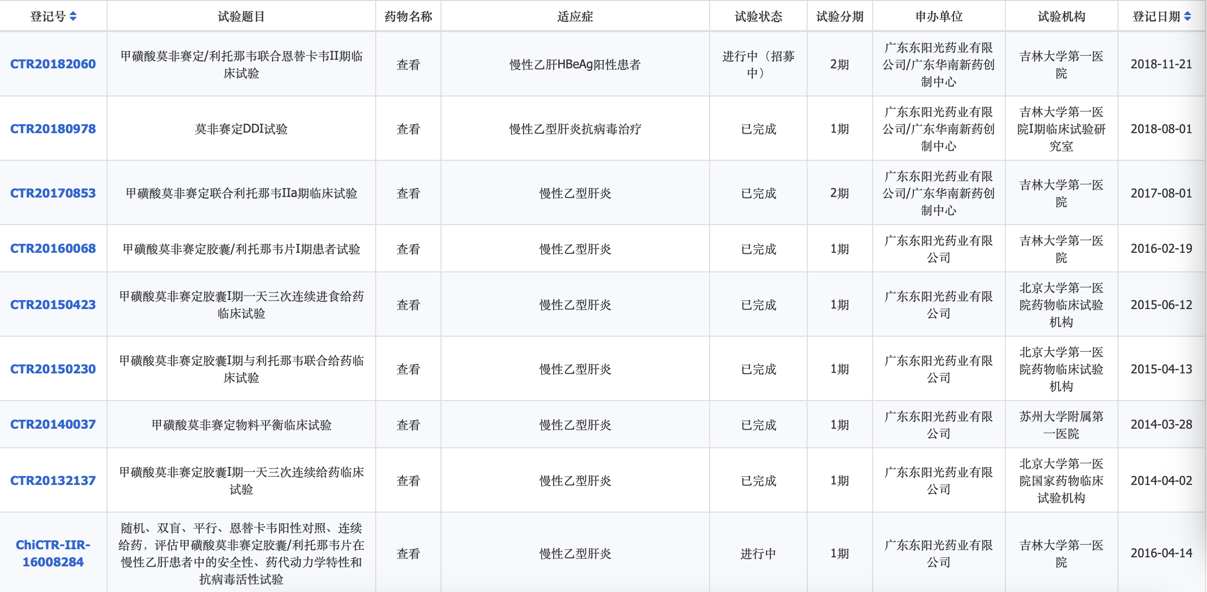 东阳光|乙肝在研新药衣壳抑制剂，2种进入2期试验，东阳光药强生制药