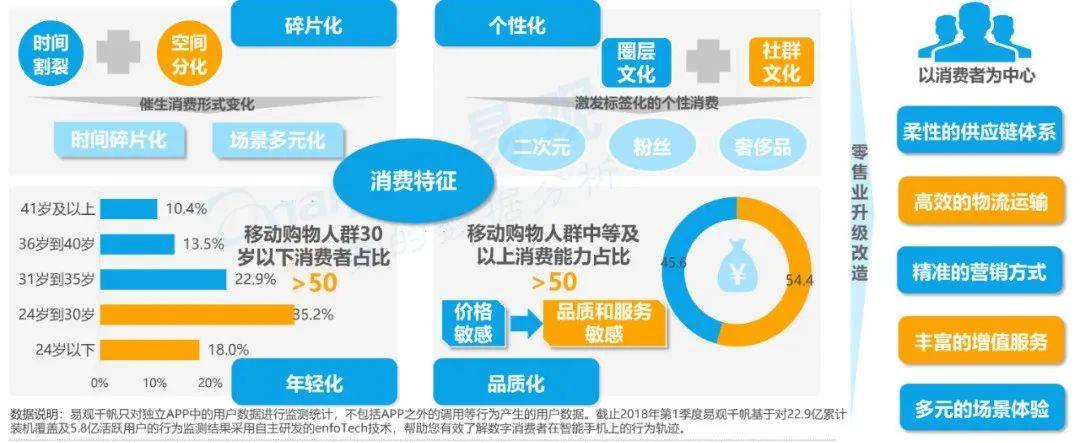 运营|智能用户运营赋能零售运营数字化（DIC）