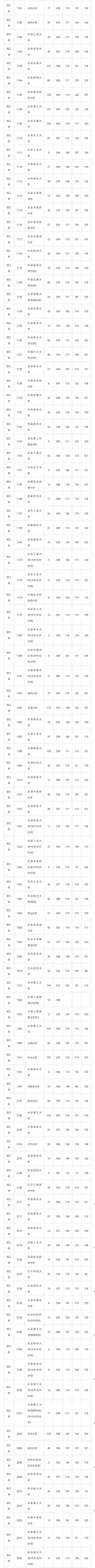 高校|2020志愿填报参考！同卷不同分？全国一本高校在各省投档线全汇总！