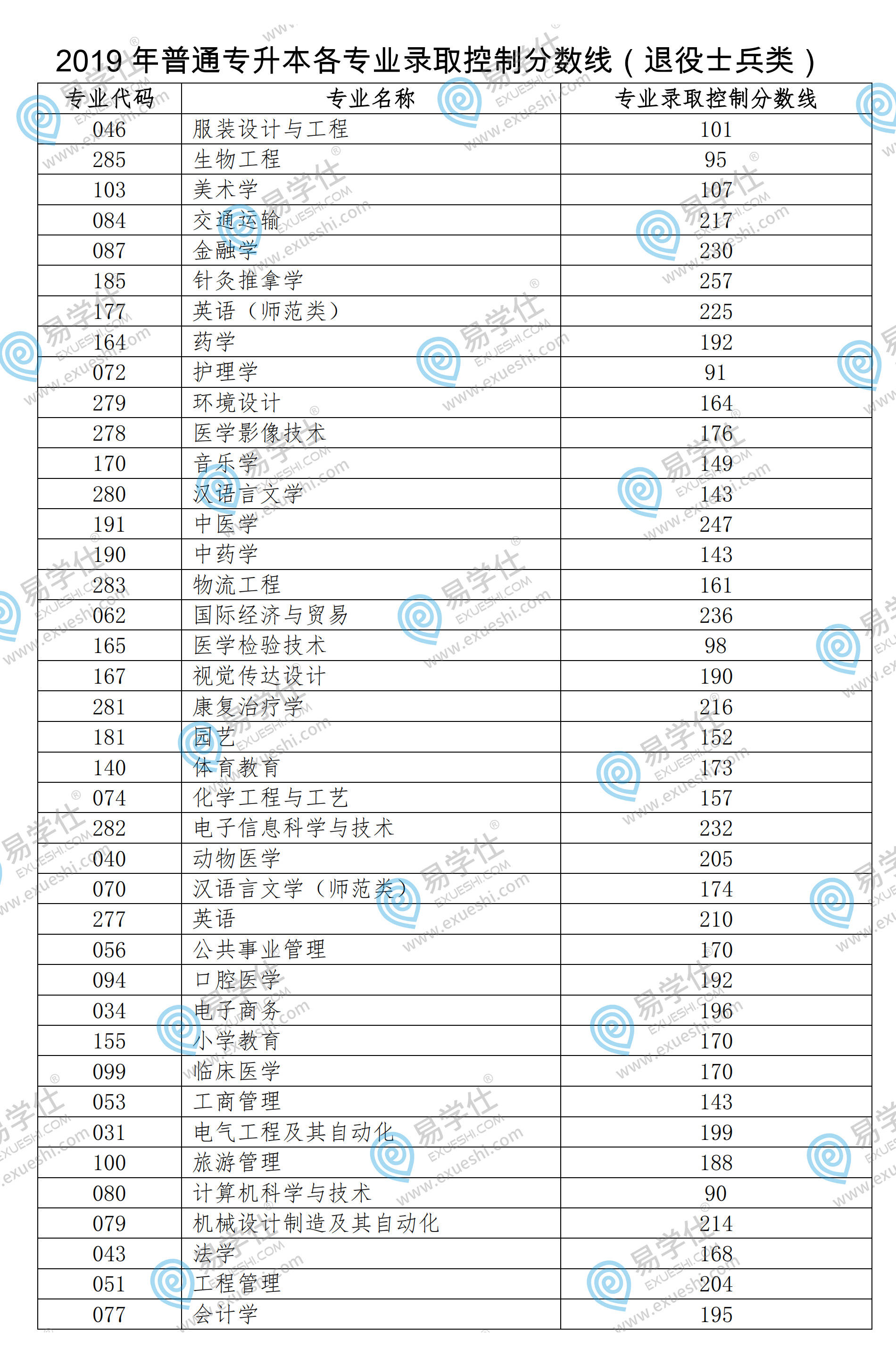 2019年山东专升本录取分数线,山东专升本各专业最低录取分数