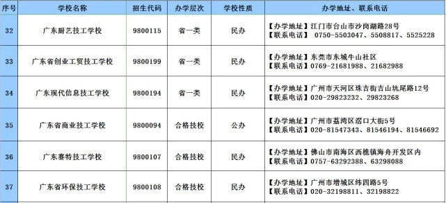 教育|2020年广东技工教育招生院校名单发布