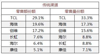 消息资讯|中怡康数据：TCL电视拿下传统渠道双第一