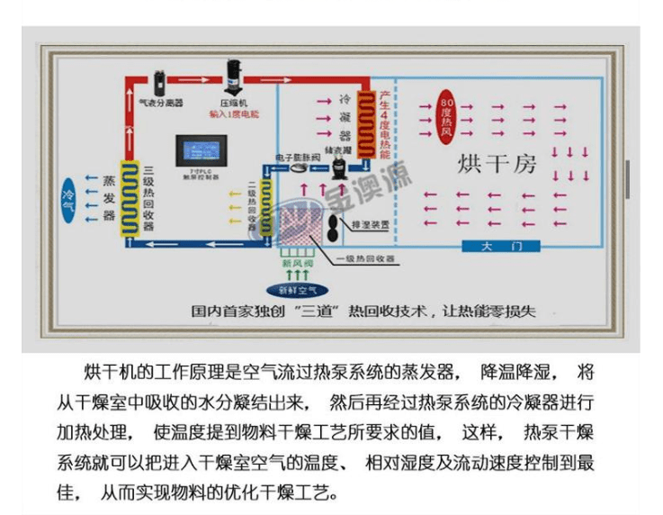 纸滑托盘烘干机 塑料滑托板烘干机 纸护角烘干机干燥经验之谈