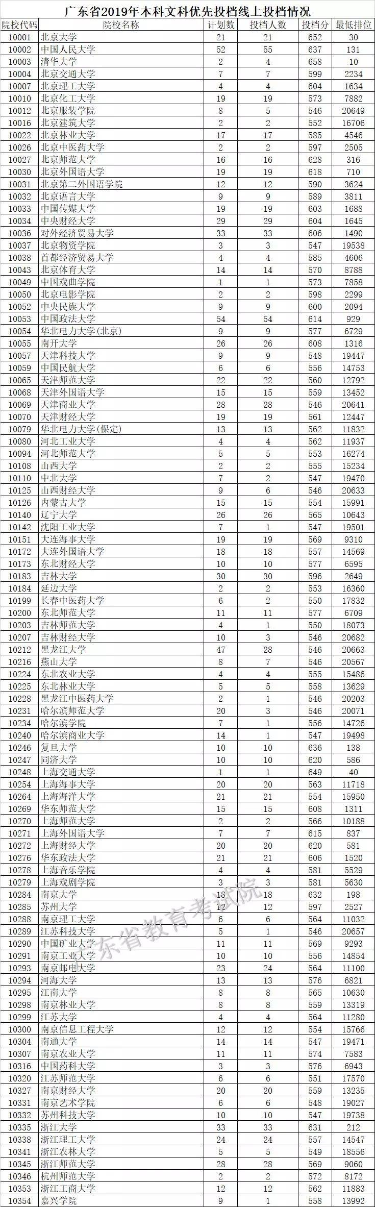 高校|2020志愿填报参考！同卷不同分？全国一本高校在各省投档线全汇总！