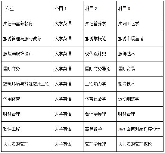 2020年武汉商学院普通专升本招生简章