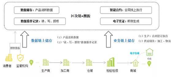 技术|区块链+溯源行业研究报告：疫情加速应用推广 | 陀螺研究院