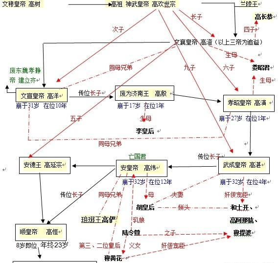 北齐皇帝高洋,高殷,高演,高湛,高纬,高恒,究竟有多奇葩?