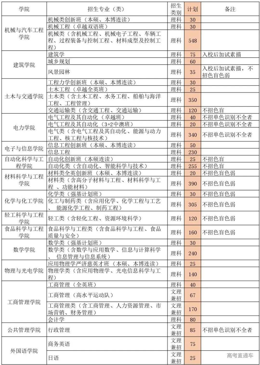 招生|确定扩招！这几所985院校今年招生计划公布！分数线会降？