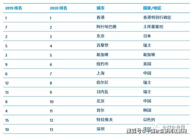 2020年北上广深gdp排名_北上广深(2)