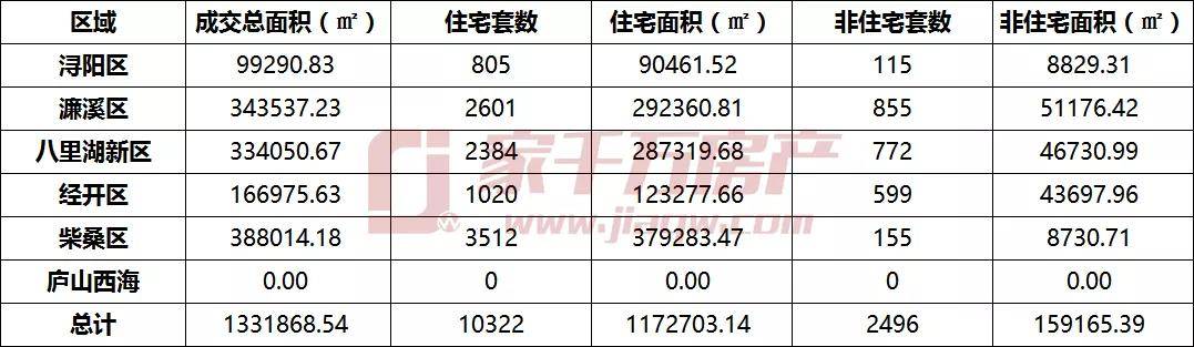 九江2020上半年各区_2020上半年九江卖得最好区域:柴桑区(2)