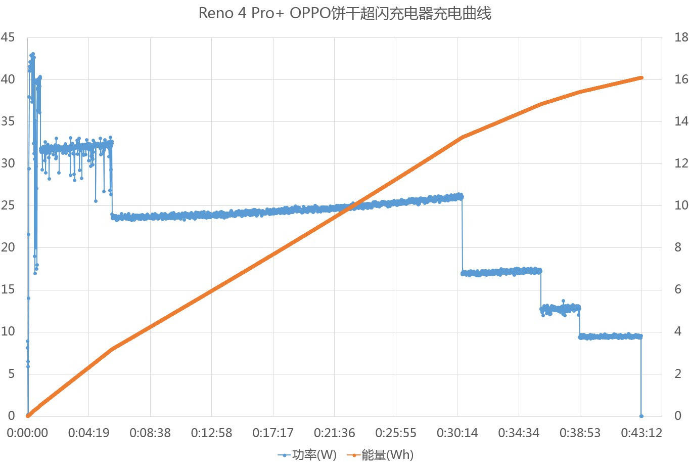 充电器|能装进口袋的50W，OPPO饼干超闪充电器评测