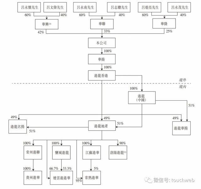 董事长|原创港龙中国地产上市：市值62亿港元 董事长经历丧子之痛