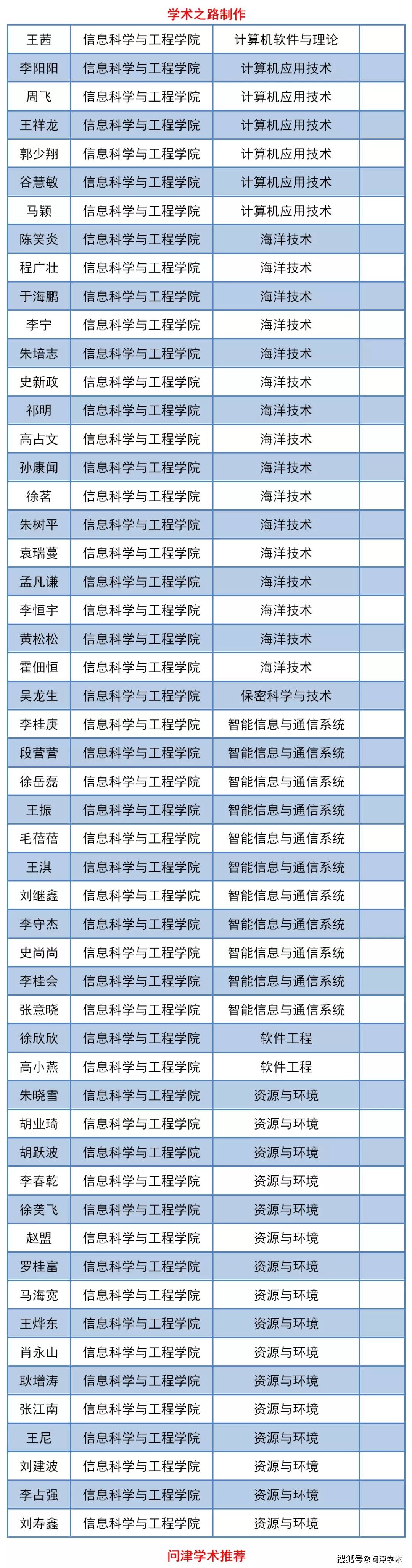 中国海洋大学2020年博士研究生拟录取名单公示