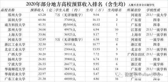 学校收入怎么算gdp_广东哪家大学 钱袋子 最鼓 中大 获财政拨款最多的大学在深圳