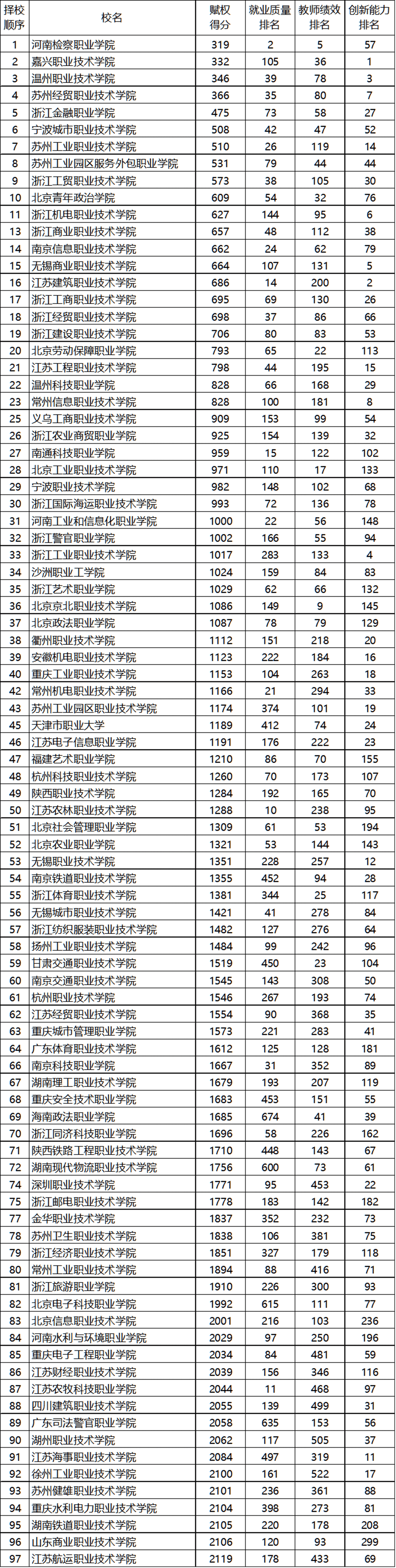 消息资讯|武书连2020中国高职高专排行榜发布，快来看看前三名都花落谁家？