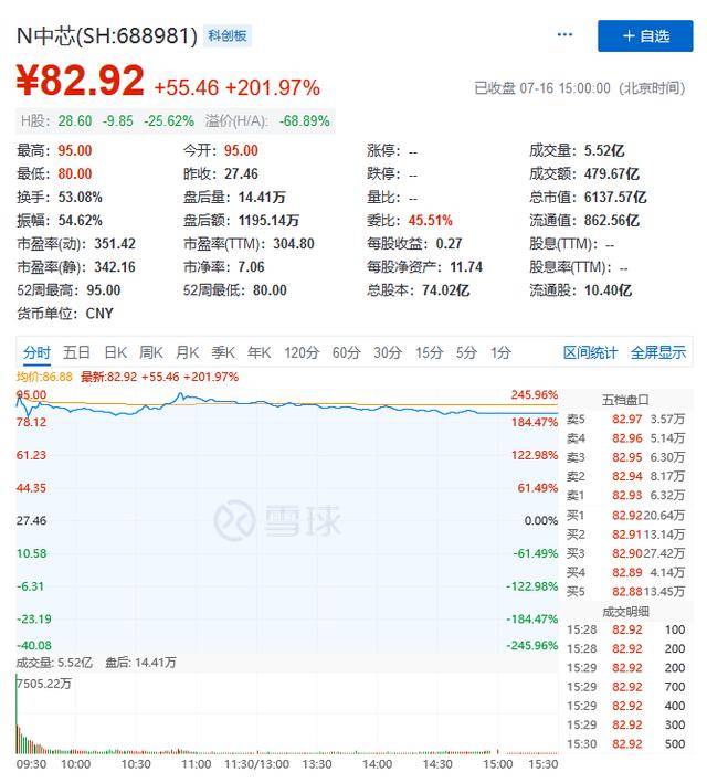 消息资讯|华为最重要盟友中芯国际上市首日大涨245%，为国造芯亏损十余年