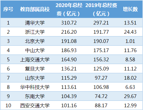 实验|高校的预算经费决定了导师招生人数？哪里钱多去哪里？