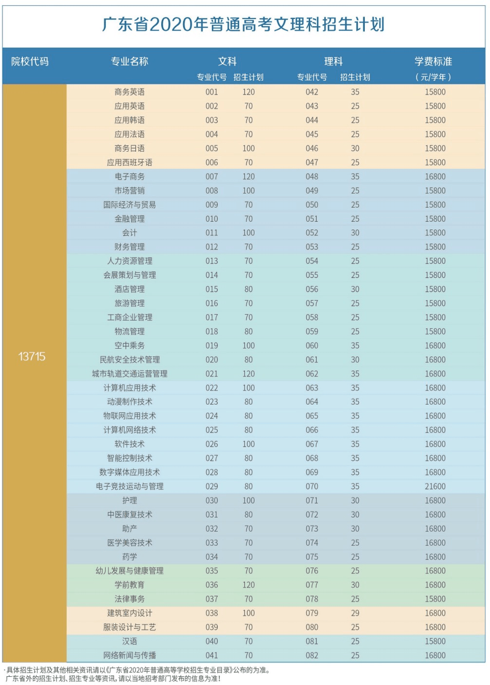 广州白云区2020年GDP_广州逆风飞扬 第三季度增速大涨,增量超越重庆(3)