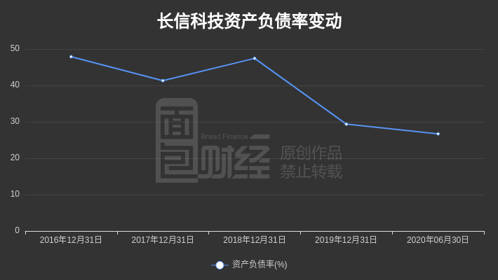 公司|长信科技:2020年上半年营收微降,归母净利润同比增长11.38%