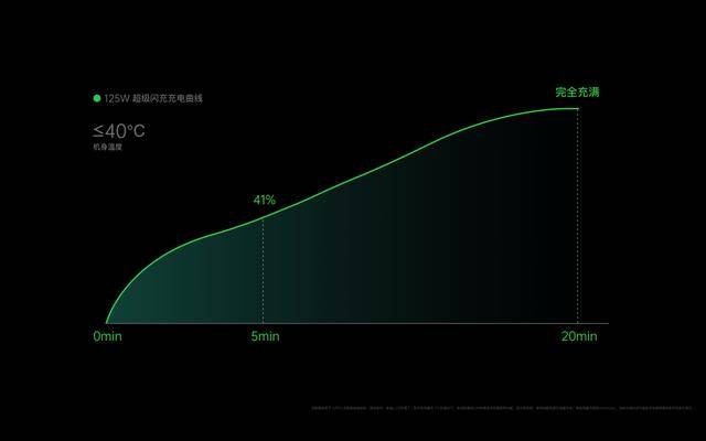 消息资讯|还在用5V1A？OPPO发布了125W快充！