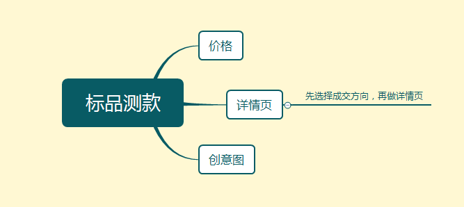 详情页|一个篱笆三个桩，一个好汉三个帮。今天网柚科技跟大家分享一下如何去测款？