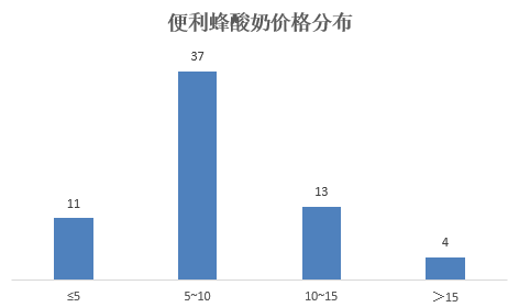 高端酸奶激战便利蜂：5-10元产品已占近六成