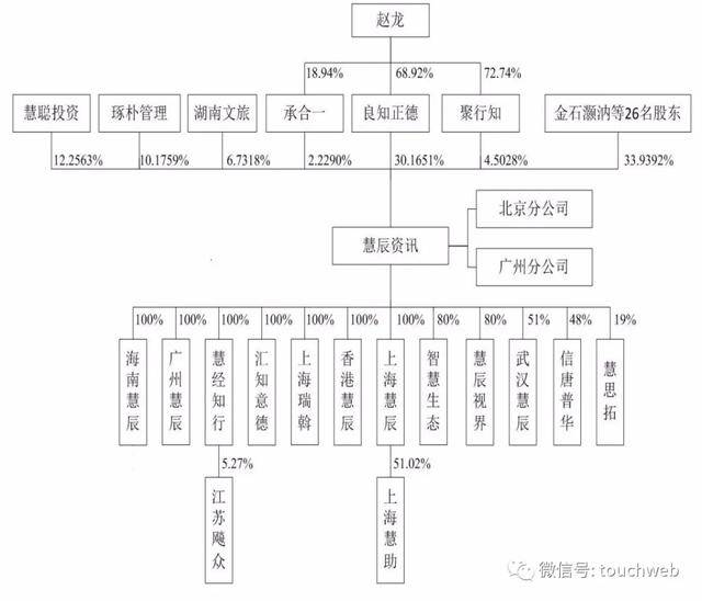 赵龙为|慧辰资讯科创板上市：市值81亿 第一季营收下降近20%