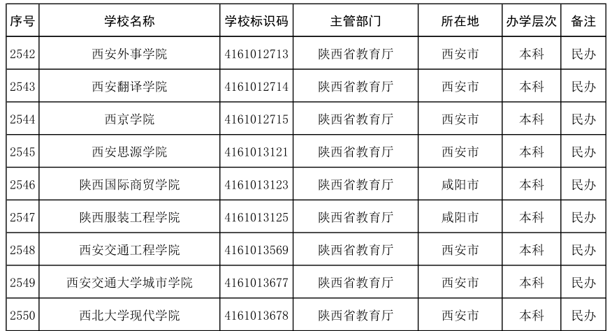 陕西的民办本科院校23所,分别是:西安欧亚学院,西安外事学院,西安