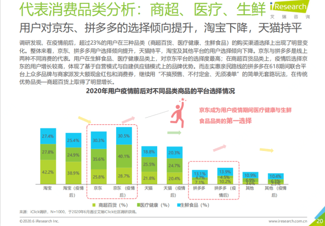 消费|艾瑞发布最新零售消费洞察报告：京东成生鲜消费首选平台